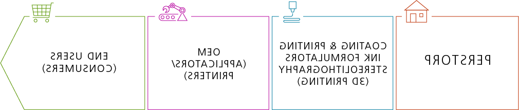 Cationic curing value chain